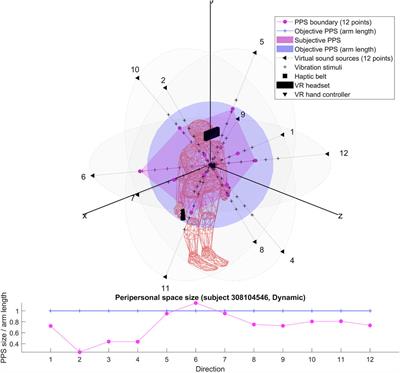 VR Setup to Assess Peripersonal Space Audio-Tactile 3D Boundaries